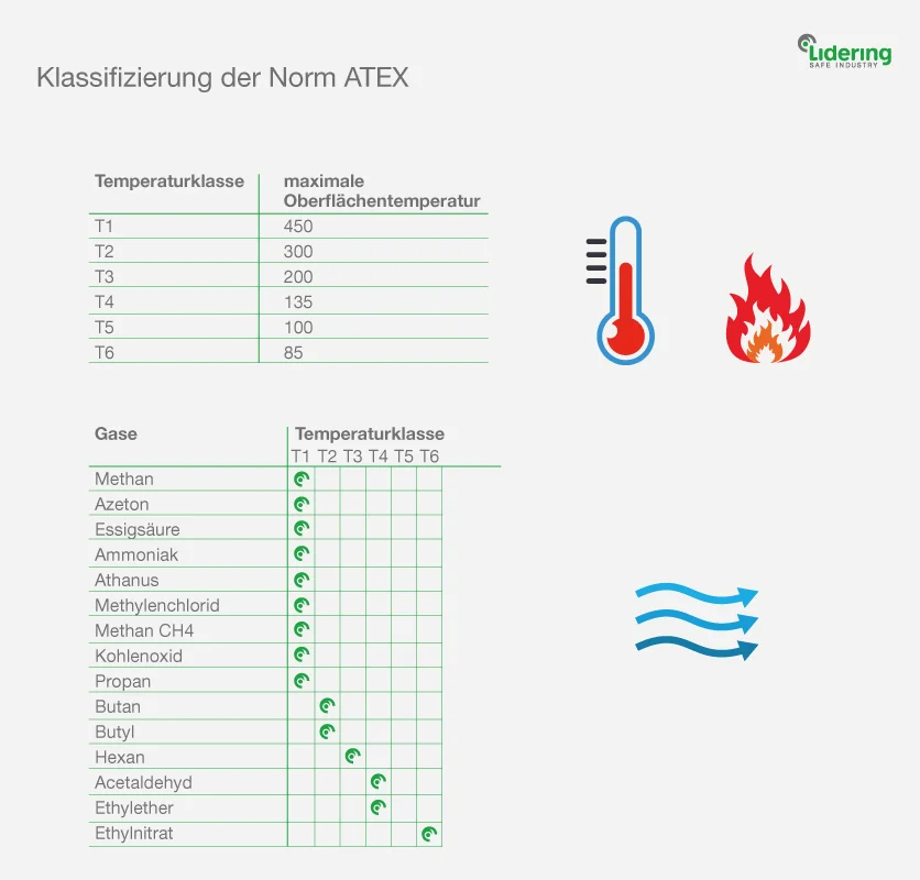 ATEX-Klassifikationsdiagramm mit Temperaturklassen und maximalen Oberflächentemperaturen sowie einer Liste von Gasen mit den jeweiligen Temperaturklasseneinstufungen. Enthält Symbole für ein Thermometer, eine Flamme und ein Luftstrom-Symbol.